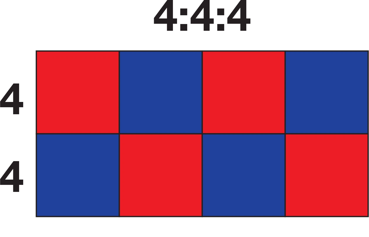 Why do we always start with 4 in color subsampling?