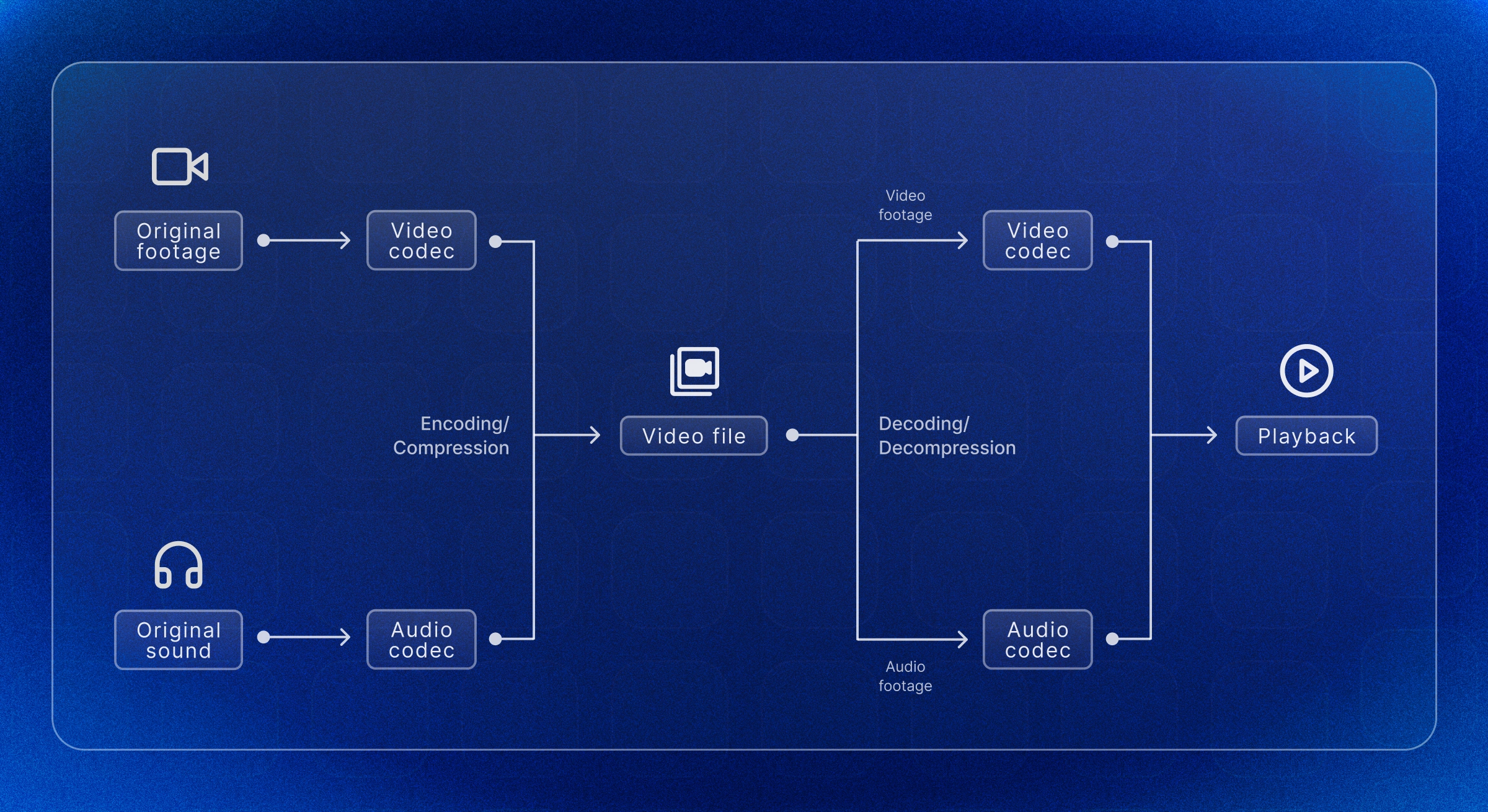 How Do Video Codecs Work?