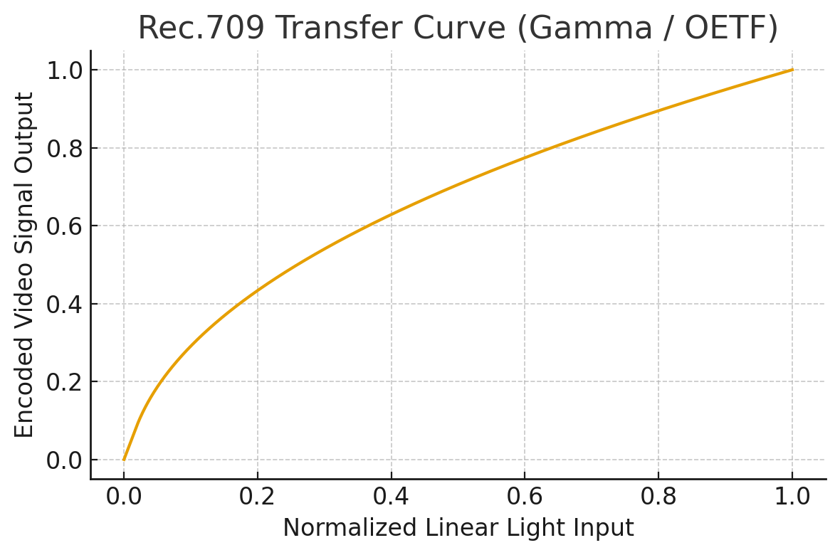 REC.709 transfer curve gamma OETF graph showing encoded video signal output