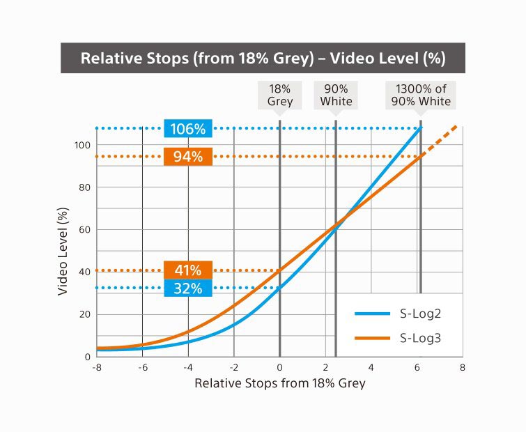 S-Log2 vs S-Log3 dynamic range comparison chart showing relative stops from 18% grey