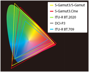 S-Gamut3 vs BT.2020 vs DCI-P3 vs BT.709 color gamut comparison triangle chart