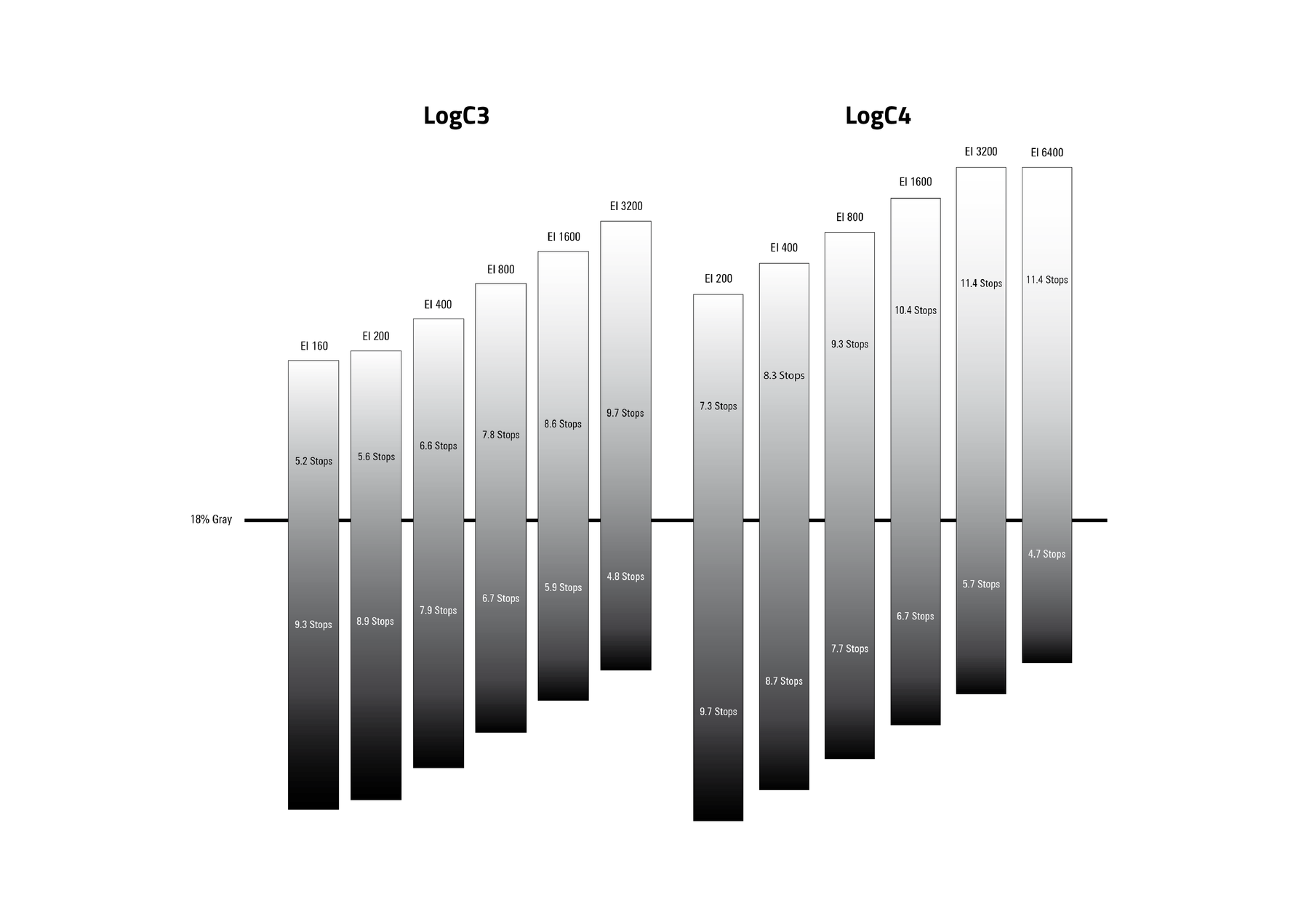 ARRI LogC3 versus LogC4 dynamic range and greyscale mapping comparison chart