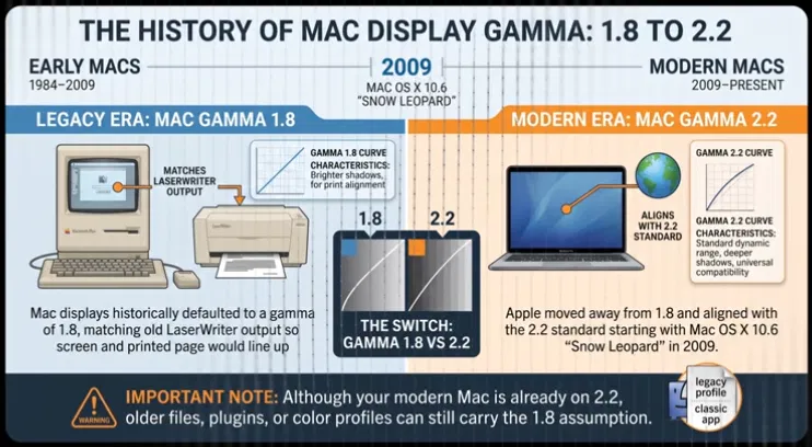 History of Mac display gamma from 1.8 to 2.2 infographic timeline