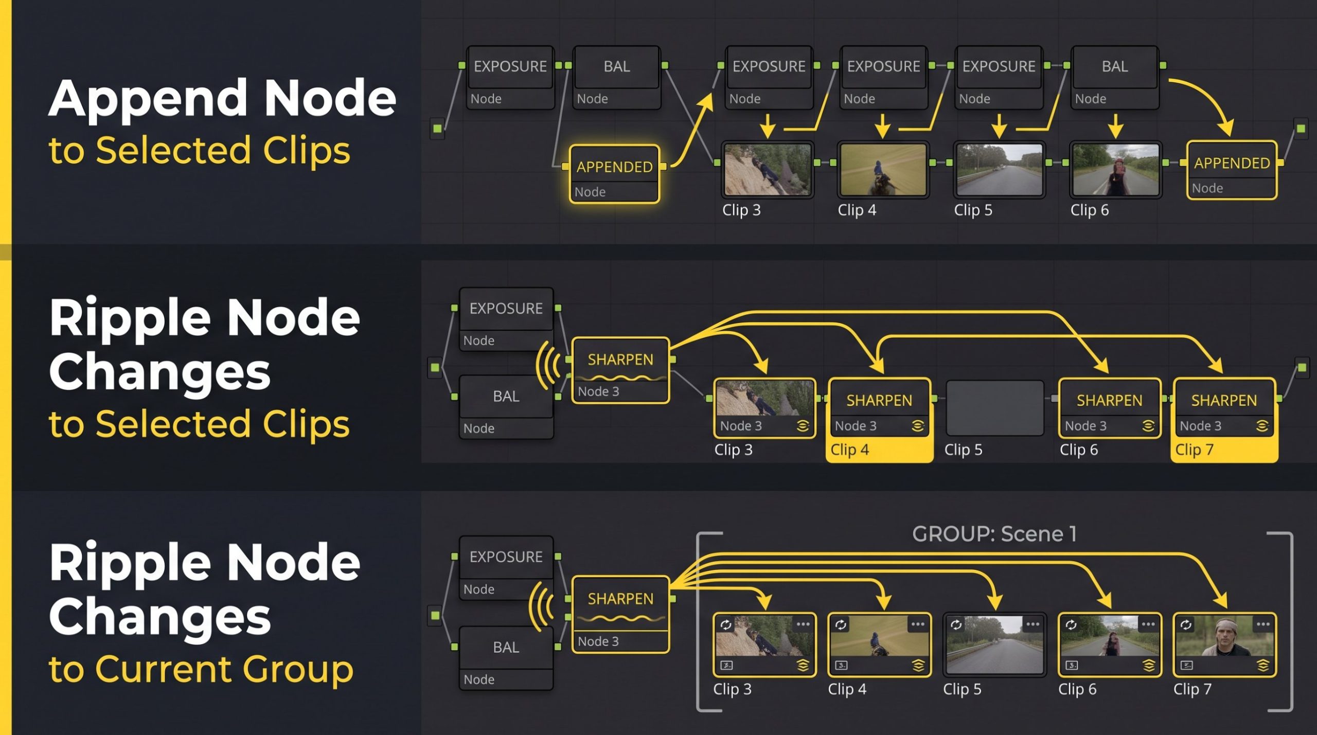 Diagram comparing Append Node to Selected Clips, Ripple Node Changes to Selected Clips and Ripple Node Changes to Current Group in DaVinci Resolve